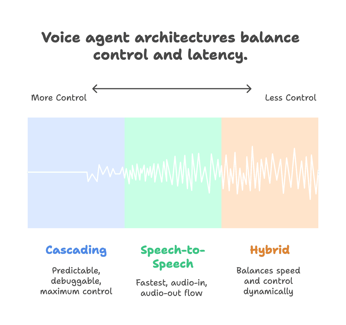Diagram comparing cascading architecture with Speech-to-Speech models, showing data flow paths and latency trade-offs for voice agent systems